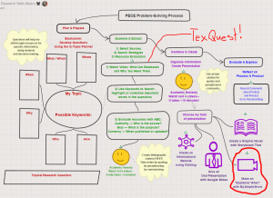 Snip of Student Mind-Map of the PECE Problem-Solving Process